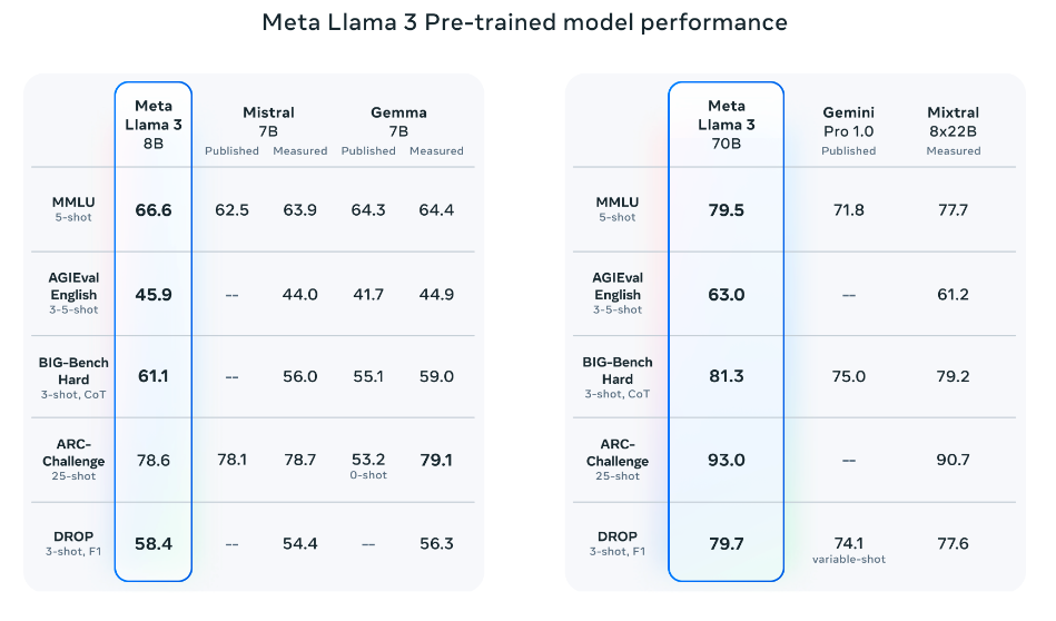 "Llama 3 Performance"